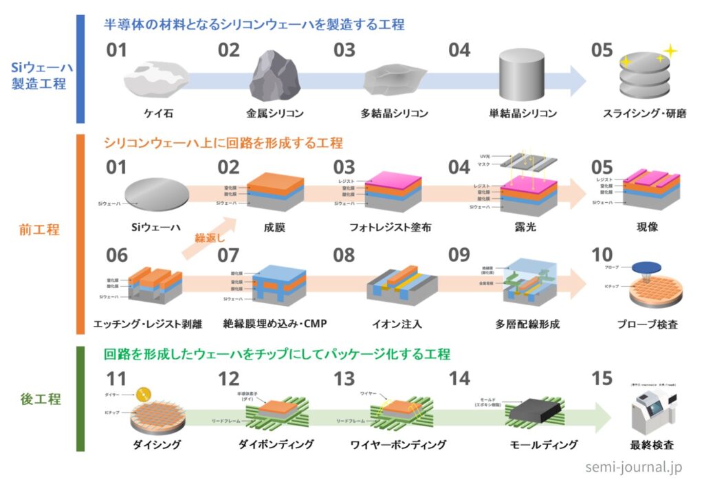 半導体製造プロセスの図解